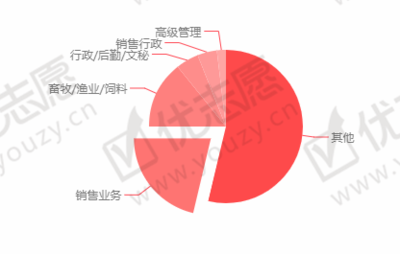 2020高考志愿填報(bào)指南 上海海洋大學(xué)畜牧漁業(yè)飼料銷售專業(yè)解析